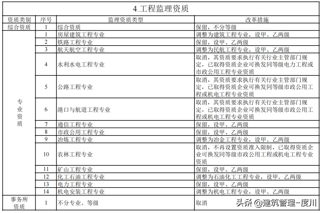 建设工程企业资质标准即将落地！一文读懂资质的基础知识