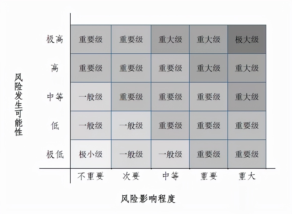 内部控制风险评估工作实施步骤和流程