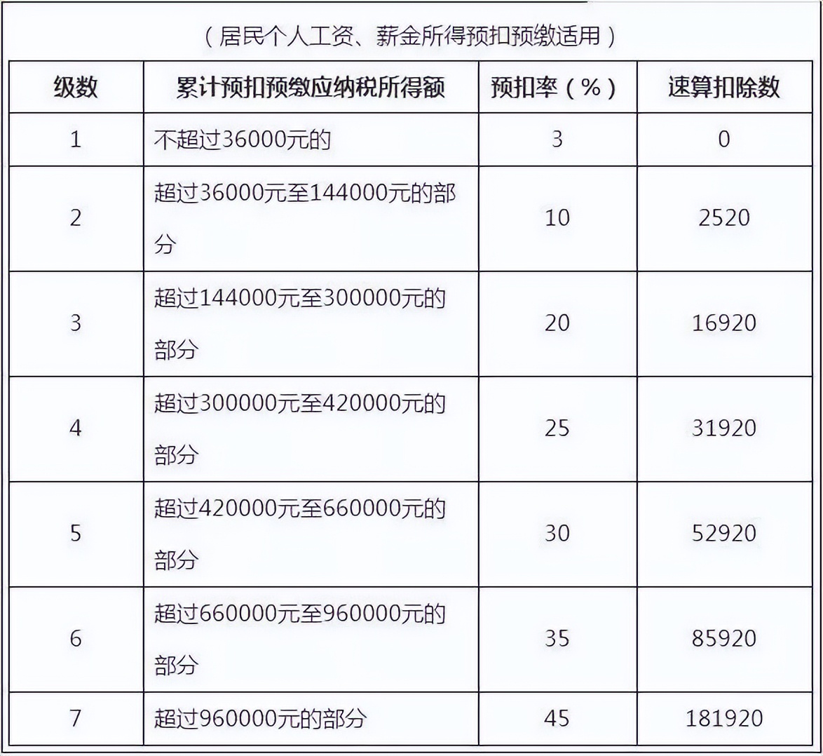 2022年个人所得税税率表大全，最新版本