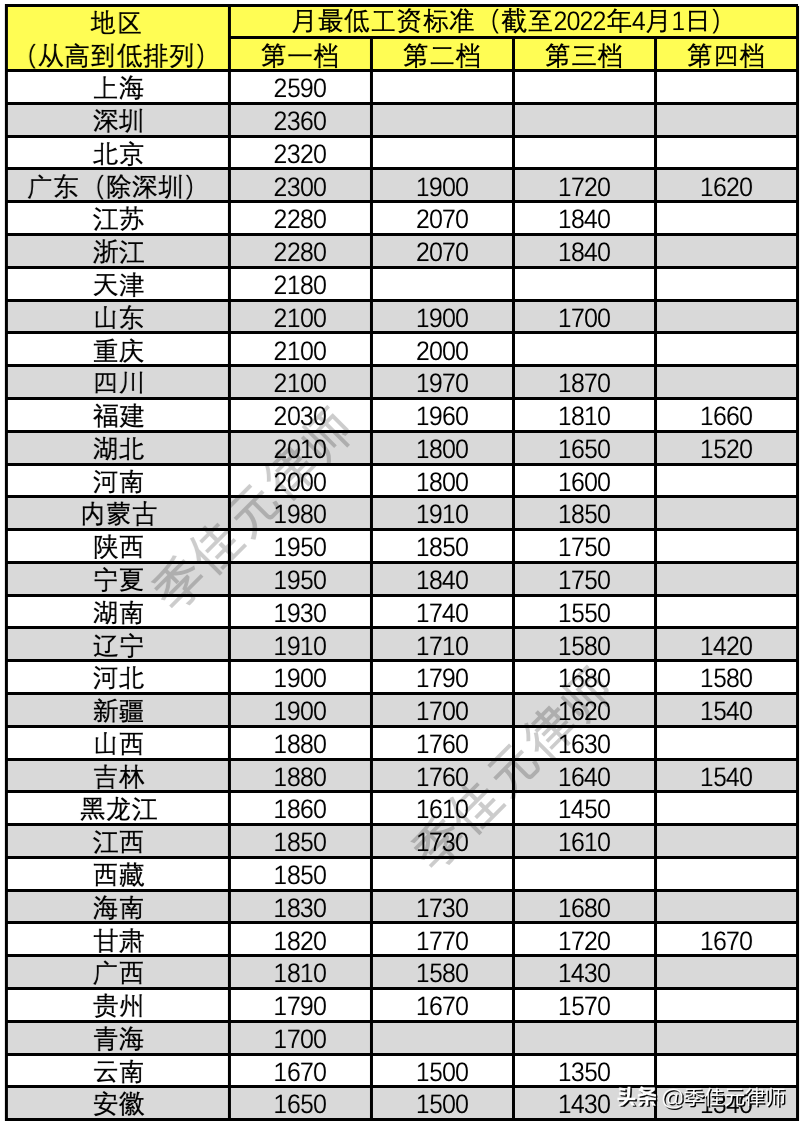 你所需要知道的最低工资标准！附最新全国各地最低工资标准