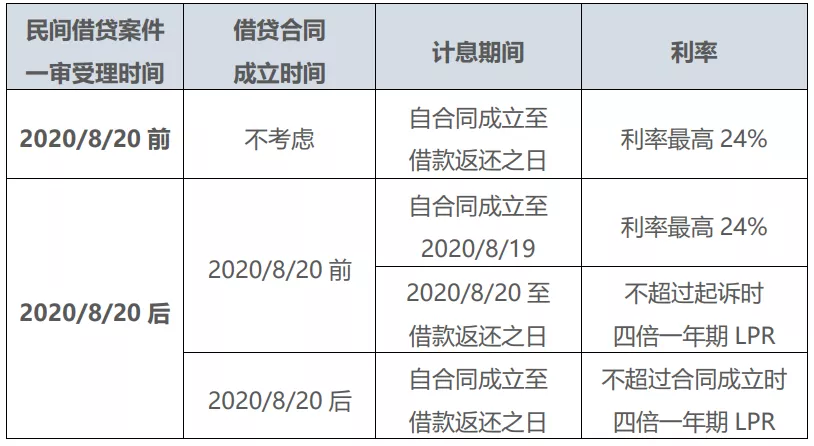 民间借贷利息，最新计算方式看这里！