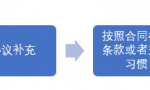 关于《民法典》中“试用买卖合同”之解读