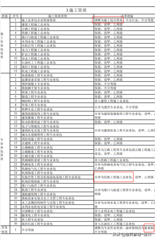 建设工程企业资质标准即将落地！一文读懂资质的基础知识