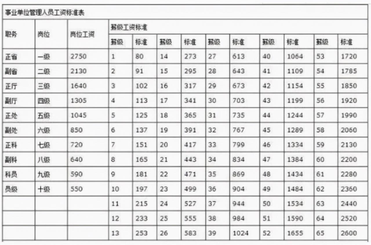 事业单位和公务员等级工资标准有什么区别！工资对照表来了