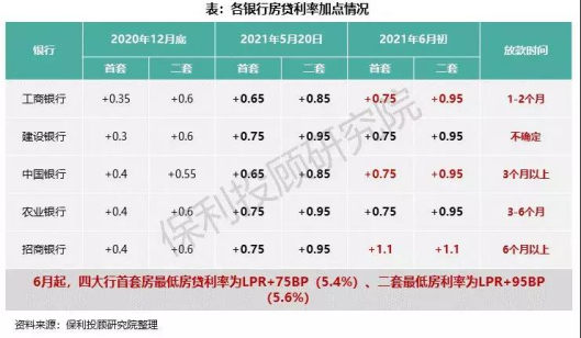 最新LPR利率曝光！全国首套房贷利率已升至5.33%