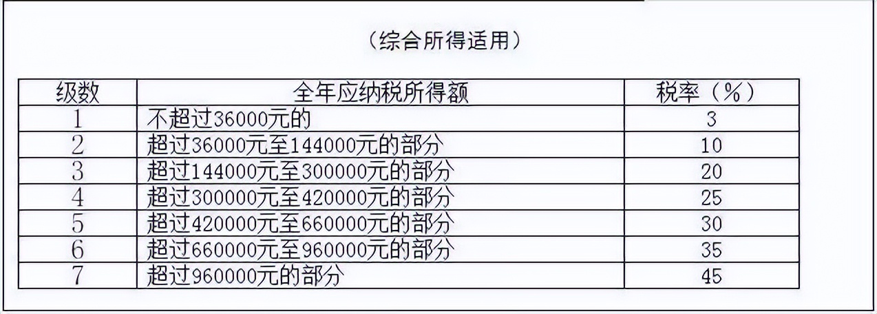 2022年个人所得税税率表大全，最新版本