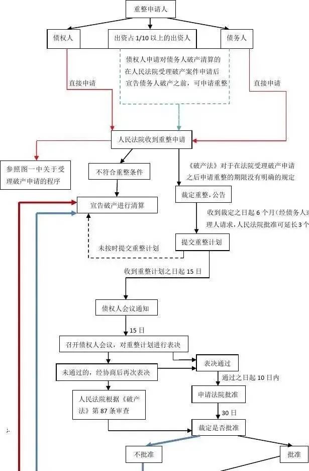 【优化营商环境】解读：企业破产程序全流程