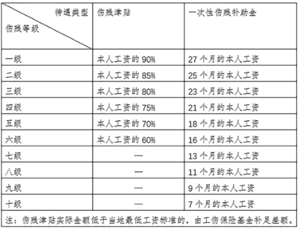 工伤保险待遇涉及的这些金额，你会算吗？