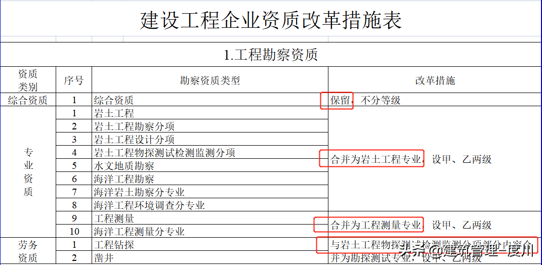 建设工程企业资质标准即将落地！一文读懂资质的基础知识