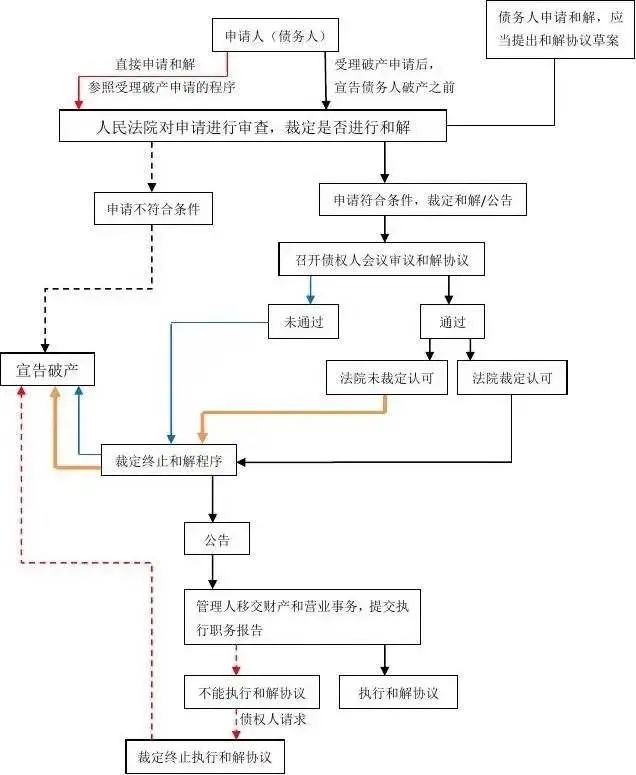 【优化营商环境】解读：企业破产程序全流程