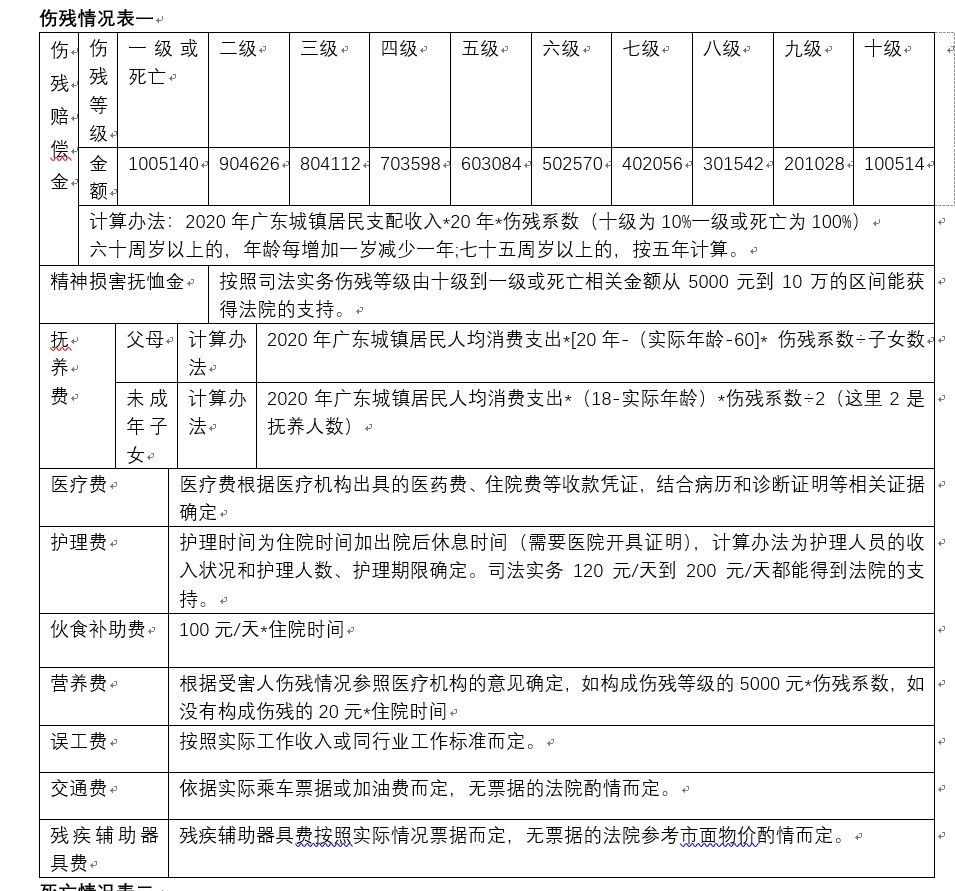 广东省交通事故赔偿标准2022年交通事故全责赔偿明细