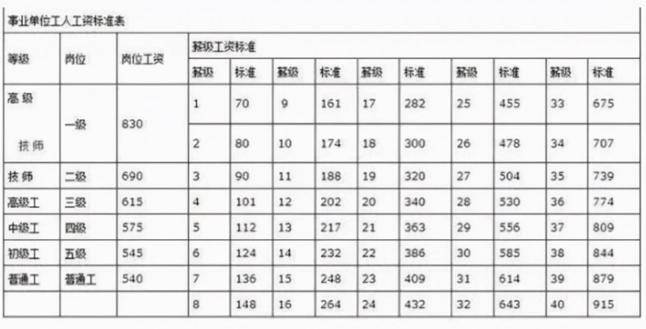 事业单位和公务员等级工资标准有什么区别！工资对照表来了