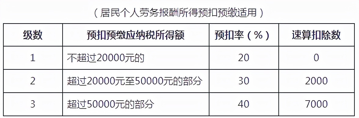 2022工資扣稅標準稅率表最新個人所得稅稅率表