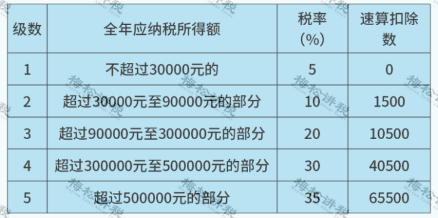 经营所得和劳务报酬有什么区别？