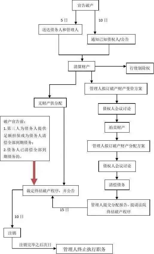 【优化营商环境】解读：企业破产程序全流程