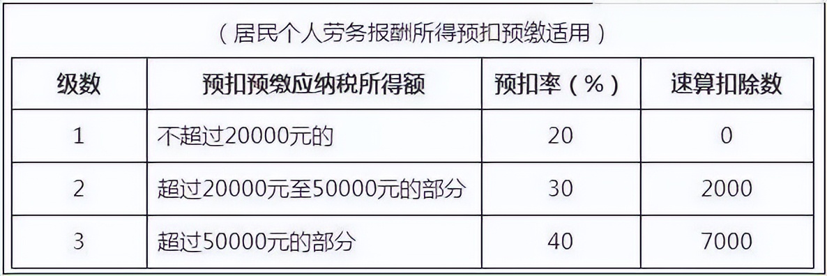 2022年个人所得税税率表大全，最新版本