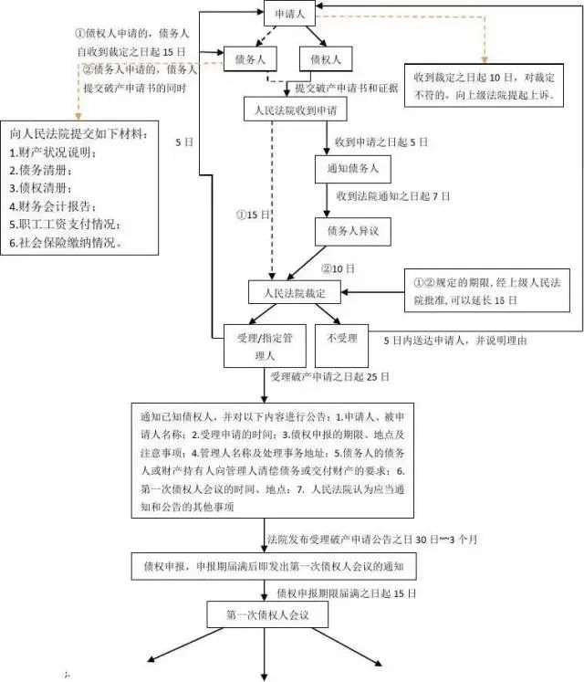 【优化营商环境】解读：企业破产程序全流程