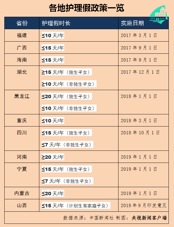 10余省份出台独生子女父母护理假，最长每年20天