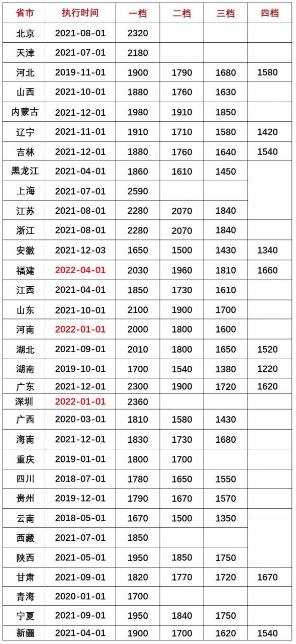 四月起，全国各省市最低工资标准又有调整！