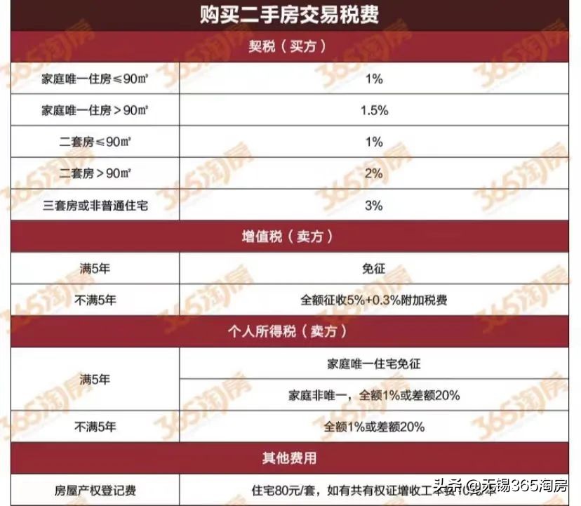 来了！二手房增值税5改2！免征5.3%税费