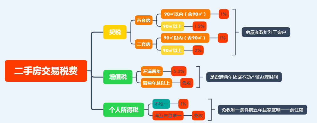 武汉个人购买二手房交易税费