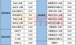 有车的朋友看过来（车险—交强险的收费标准）