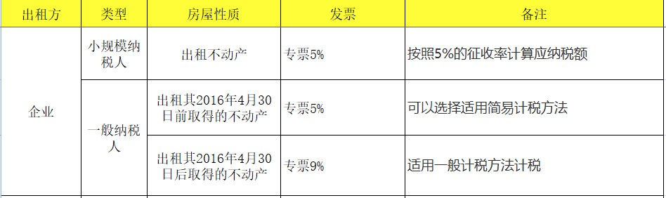 一般纳税人出租自己的房屋，税真的挺重的