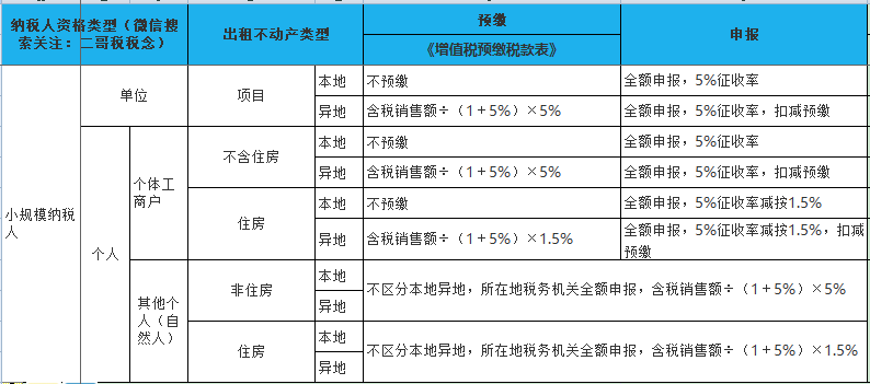 一般纳税人出租自己的房屋，税真的挺重的