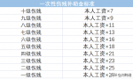 最新！2022版工伤赔偿标准及计算方法（1-10级、工亡）