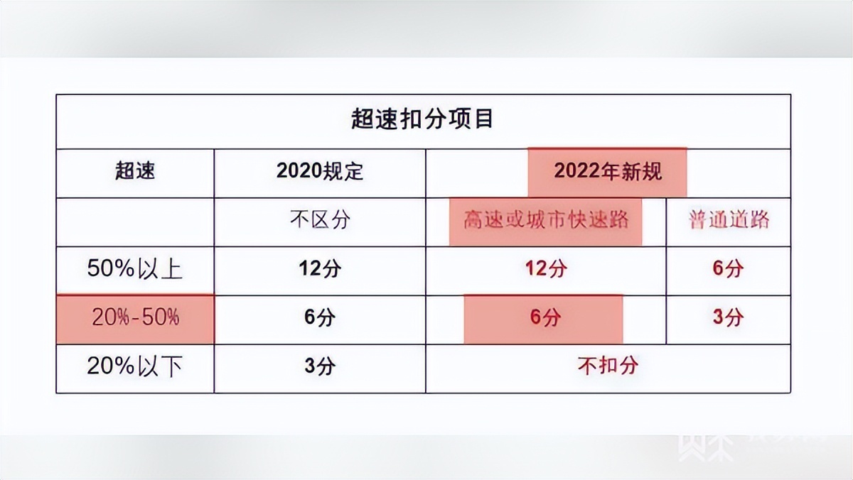 新规实施后，超速违法怎么罚？