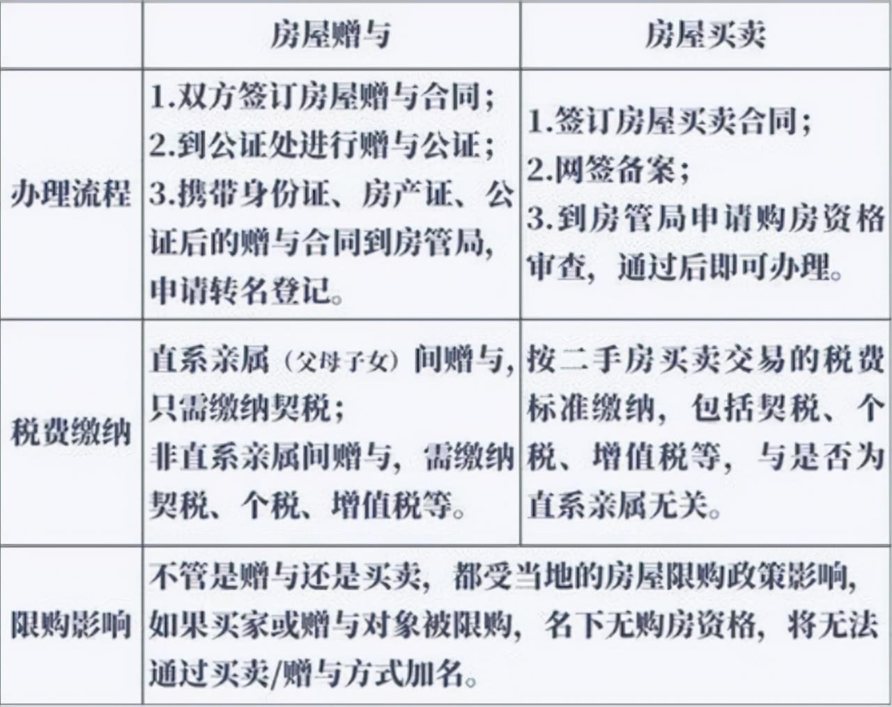 武汉婚前婚后房产如何加名减名，关于继承、买卖、赠予怎么选？