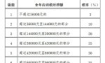 工资达到多少需要纳税？实际起征点在12万元以上