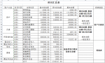 小白财务进阶课程——利润表的编制方法