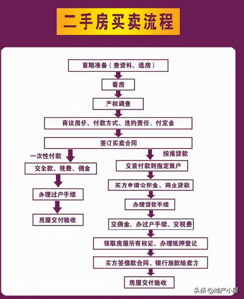 不知道买卖二手房需要缴纳哪些税费？这里全有。附二手房交易流程