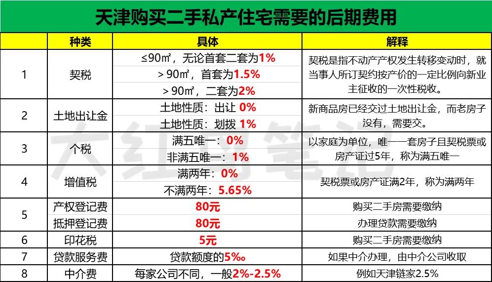 天津二手房私产房税费