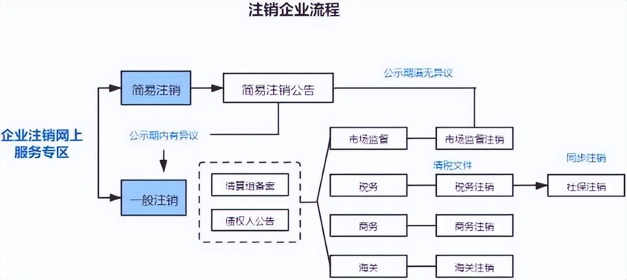 执照会自动注销？来看看国家怎么规定的