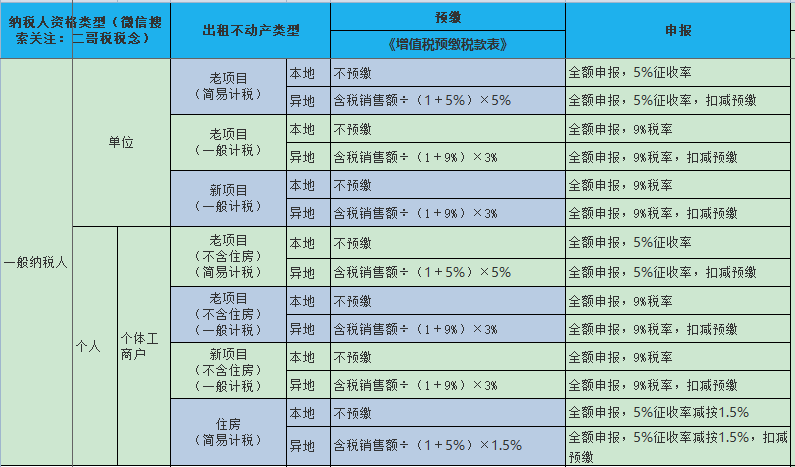 一般纳税人出租自己的房屋，税真的挺重的