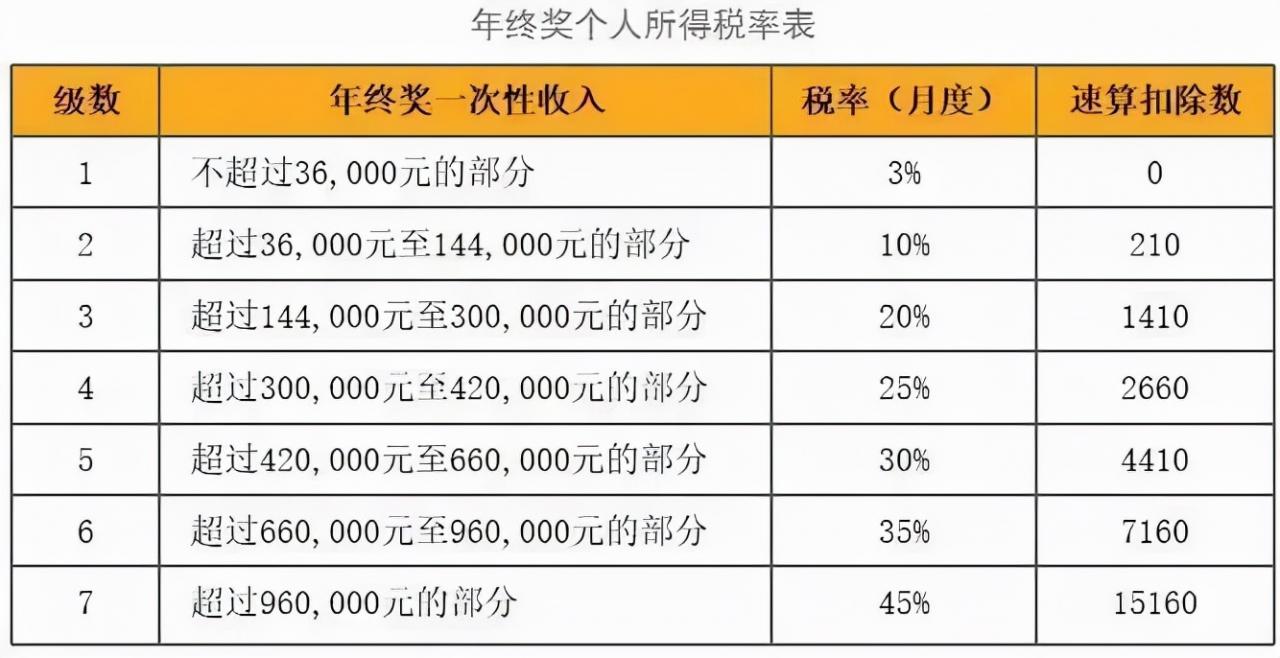 2022年起，你的年终奖个税将有大变化