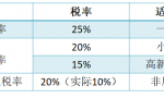 企业所得税，都有哪些税率？