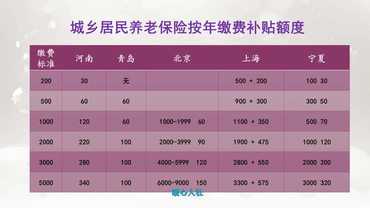 农村养老保险每年缴纳6000元，60岁以后每年领取9000元，划算吗？