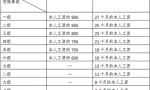 【社会保障】工伤保险待遇涉及的这些金额，你会算吗？