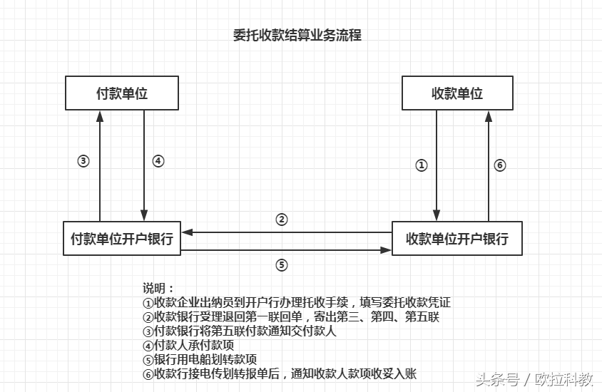 出纳实务：委托收款结算的程序和账务处理