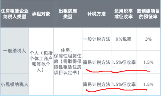 一般纳税人出租自己的房屋，税真的挺重的