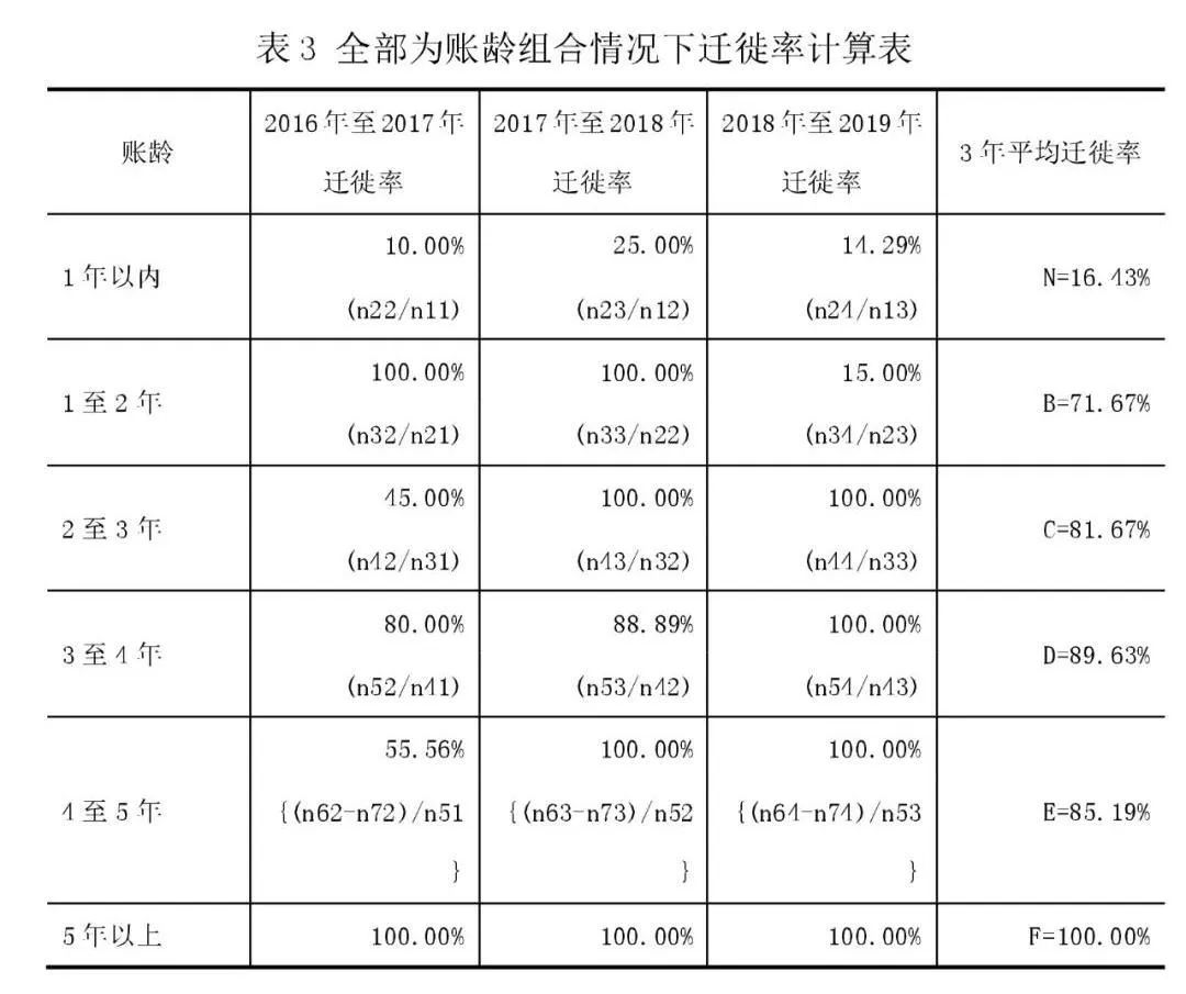 新准则下应收账款坏账准备计提