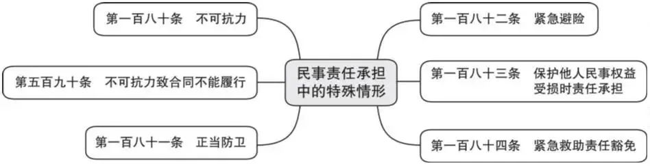 词条学“典”（五）｜民事责任