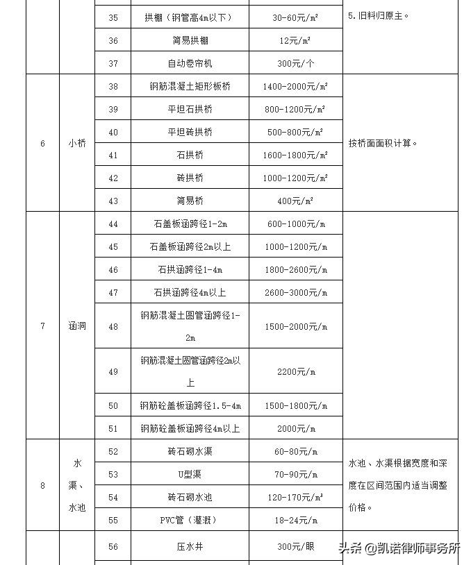 集体土地征收，补偿标准是多少？