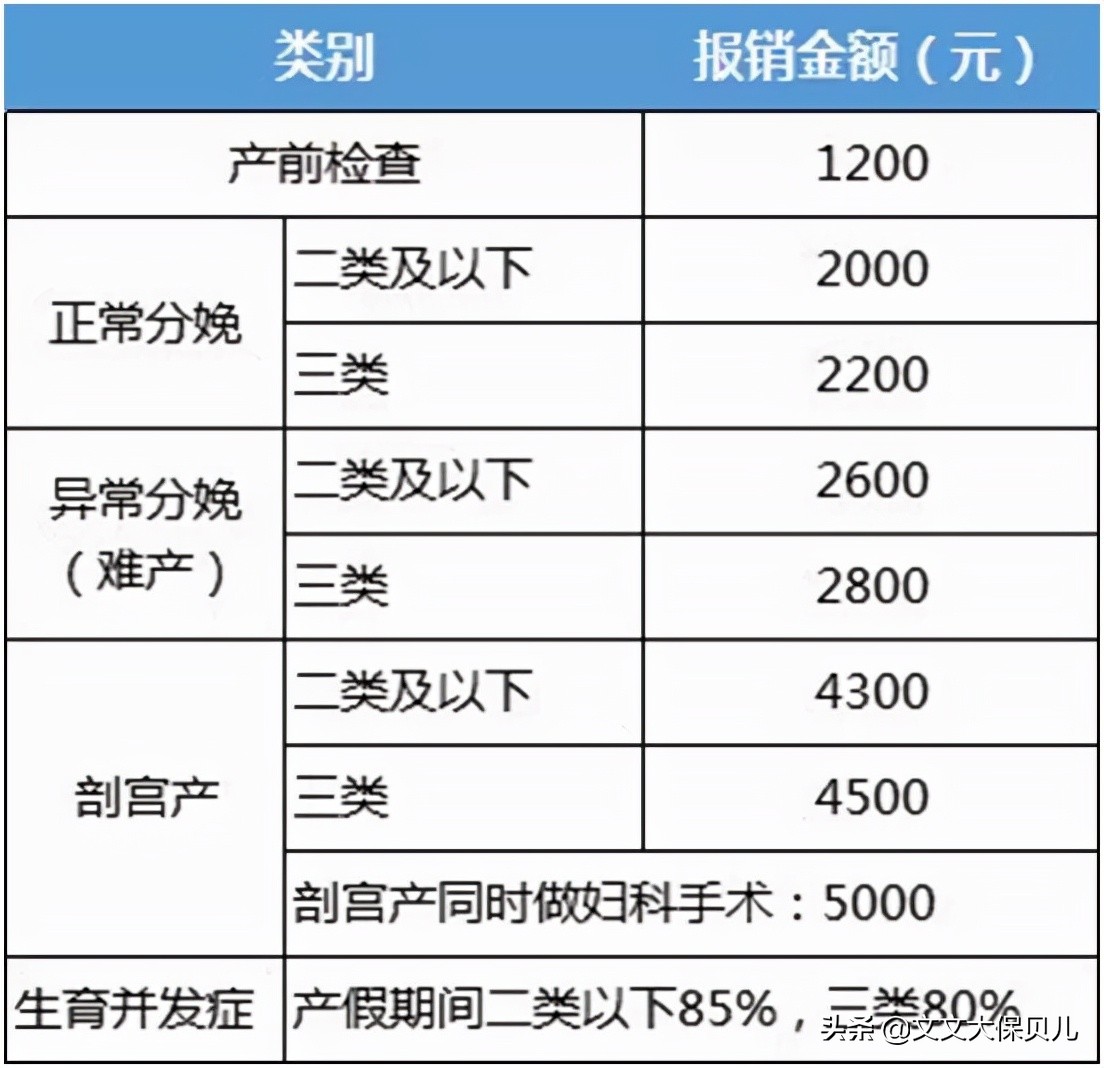 生育保险是如何进行报销的？都能报销哪些费用？