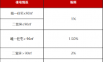 新房和二手房的税费，最近买房的自行对照