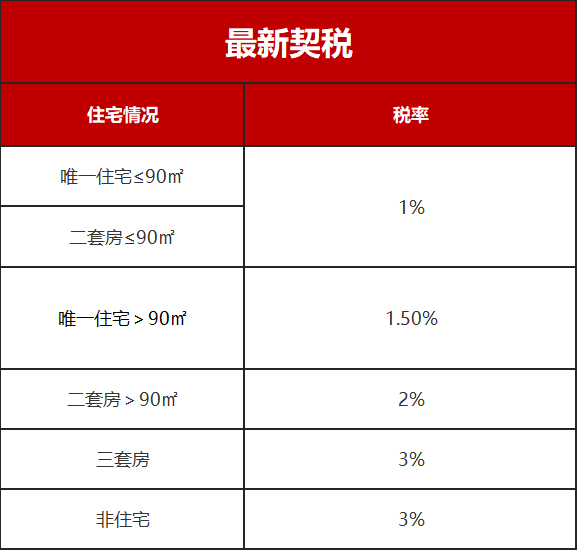 新房和二手房的税费，最近买房的自行对照