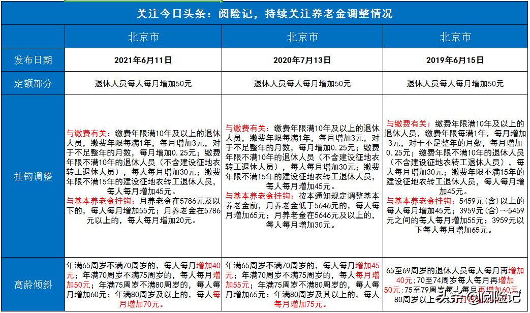 2022年人均养老金上涨4%，北京市个人退休金3500元能够增加多少？